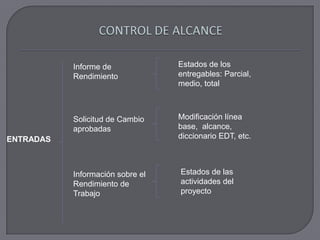 CONTROL DE ALCANCEEstados de los entregables: Parcial, medio, totalInforme de RendimientoModificación línea base,  alcance, diccionario EDT, etc.Solicitud de Cambio aprobadasENTRADASEstados de las actividades del proyectoInformación sobre el Rendimiento de Trabajo