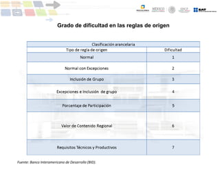 Grado de dificultad en las reglas de origen
Fuente: Banco Interamericano de Desarrollo (BID).
 