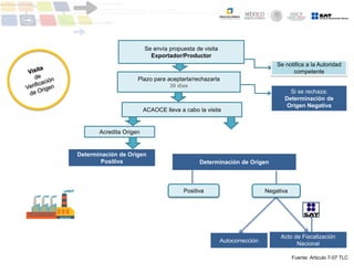 Se envía propuesta de visita
Exportador/Productor
Plazo para aceptarla/rechazarla
30 días
ACAOCE lleva a cabo la visita
Se notifica a la Autoridad
competente
Determinación de Origen
Si se rechaza:
Determinación de
Origen Negativa
Positiva Negativa
Autocorrección
Acto de Fiscalización
Nacional
Determinación de Origen
Positiva
Acredita Origen
Fuente: Articulo 7-07 TLC
 