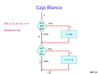Caja Blanca
V&V 54
a>1
and
b=0
a=2
or
X>1
x = x/a
x = x + 1
True
True
False
False
a
c
b
e
d
CP1 a = 2, b = 0, x = 4
Secuen...