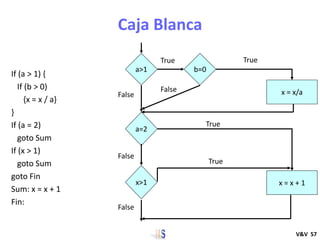 Caja Blanca
V&V 57
a>1
a=2
x = x/a
x = x + 1
True
True
False
False
b=0
True
False
x>1
True
False
If (a > 1) {
If (b > 0)
{...