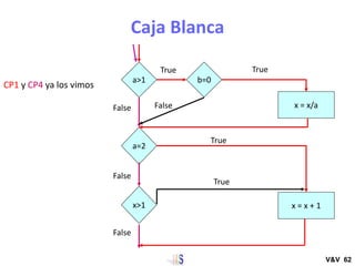 Caja Blanca
V&V 62
a>1
a=2
x = x/a
x = x + 1
True
True
False
False
b=0
True
False
x>1
True
False
CP1 y CP4 ya los vimos
 