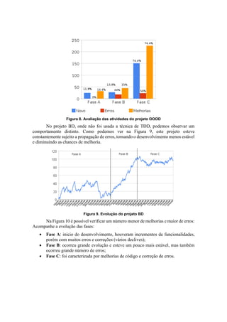 Figura 8. Avaliação das atividades do projeto OOOD
No projeto BD, onde não foi usada a técnica de TDD, podemos observar um
comportamento distinto. Como podemos ver na Figura 9, este projeto esteve
constantemente sujeito a propagação de erros, tornando o desenvolvimento menos estável
e diminuindo as chances de melhoria.
Figura 9. Evolução do projeto BD
Na Figura 10 é possível verificar um número menor de melhorias e maior de erros:
Acompanhe a evolução das fases:
 Fase A: início do desenvolvimento, houveram incrementos de funcionalidades,
porém com muitos erros e correções (vários declives);
 Fase B: ocorreu grande evolução e esteve um pouco mais estável, mas também
ocorreu grande número de erros;
 Fase C: foi caracterizada por melhorias de código e correção de erros.
 