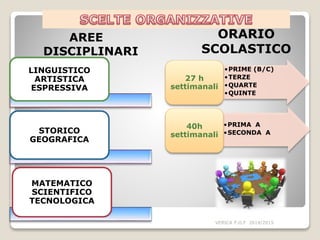 AREE
DISCIPLINARI
LINGUISTICO
ARTISTICA
ESPRESSIVA
STORICO
GEOGRAFICA
MATEMATICO
SCIENTIFICO
TECNOLOGICA
VERICA P.O.F 2014/2015
•PRIME (B/C)
•TERZE
•QUARTE
•QUINTE
27 h
settimanali
•PRIMA A
•SECONDA A
40h
settimanali
ORARIO
SCOLASTICO
 