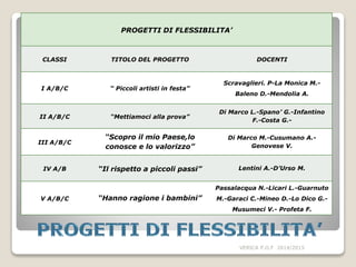 PROGETTI DI FLESSIBILITA’
CLASSI TITOLO DEL PROGETTO DOCENTI
I A/B/C “ Piccoli artisti in festa”
Scravaglieri. P-La Monica M.-
Baleno D.-Mendolia A.
II A/B/C “Mettiamoci alla prova”
Di Marco L.-Spano’ G.-Infantino
F.-Costa G.-
III A/B/C
“Scopro il mio Paese,lo
conosce e lo valorizzo”
Di Marco M.-Cusumano A.-
Genovese V.
IV A/B “Il rispetto a piccoli passi” Lentini A.-D’Urso M.
V A/B/C “Hanno ragione i bambini”
Passalacqua N.-Licari L.-Guarnuto
M.-Garaci C.-Mineo D.-Lo Dico G.-
Musumeci V.- Profeta F.
VERICA P.O.F 2014/2015
 