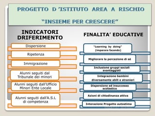 INDICATORI
DRIFERIMENTO
FINALITA’ EDUCATIVE
Dispersione
Ripetenza
Immigrazione
Alunni seguiti dal
Tribunale dei minori
Alunni seguiti dall’Ufficio
Minori Ente Locale
Alunni seguiti dall’A.S.L
di competenza
“Learning by doing”
(imparare facendo)
Migliorare la percezione di sé
Inclusione gruppi sociali
svantaggiati
Integrazione bambini
diversamente abili e stranieri
Dispersione ed insuccesso
scolastico
Azioni di cittadinanza attiva
Interazione Progetto autostima
VERICA P.O.F 2014/2015
 