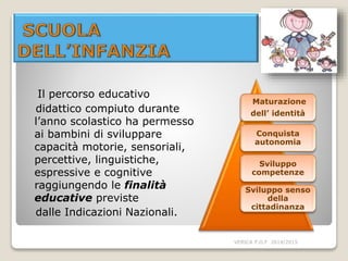 Il percorso educativo
didattico compiuto durante
l’anno scolastico ha permesso
ai bambini di sviluppare
capacità motorie, sensoriali,
percettive, linguistiche,
espressive e cognitive
raggiungendo le finalità
educative previste
dalle Indicazioni Nazionali.
Maturazione
dell’ identità
Conquista
autonomia
Sviluppo
competenze
Sviluppo senso
della
cittadinanza
VERICA P.O.F 2014/2015
 