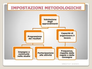 Valutazione
degli
apprendimenti
Progressione
dei risultati
Impegno e
continuità
nello studio
Partecipazione
alle attività
Capacità di
organizzare il
lavoro
Frequenza,
rispetto delle
regole e delle
consegne
VERICA P.O.F 2014/2015
 