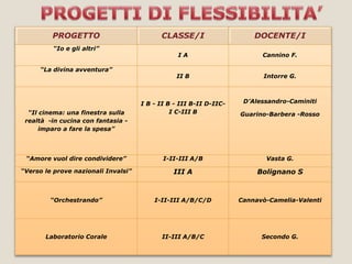VERICA P.O.F 2014/2015
PROGETTO CLASSE/I DOCENTE/I
“Io e gli altri”
I A Cannino F.
“La divina avventura”
II B Intorre G.
“Il cinema: una finestra sulla
realtà -in cucina con fantasia -
imparo a fare la spesa”
I B - II B - III B-II D-IIC-
I C-III B
D’Alessandro-Caminiti
Guarino-Barbera -Rosso
“Amore vuol dire condividere” I-II-III A/B Vasta G.
“Verso le prove nazionali Invalsi” III A Bolignano S
“Orchestrando” I-II-III A/B/C/D Cannavò-Camelia-Valenti
Laboratorio Corale II-III A/B/C Secondo G.
 