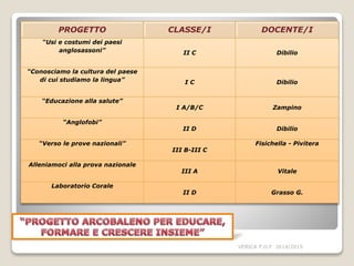 VERICA P.O.F 2014/2015
PROGETTO CLASSE/I DOCENTE/I
“Usi e costumi dei paesi
anglosassoni” II C Dibilio
“Conosciamo la cultura del paese
di cui studiamo la lingua” I C Dibilio
“Educazione alla salute”
I A/B/C Zampino
“Anglofobi”
II D Dibilio
“Verso le prove nazionali”
III B-III C
Fisichella - Pivitera
Alleniamoci alla prova nazionale
III A Vitale
Laboratorio Corale
II D Grasso G.
 