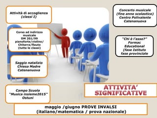 VERICA P.O.F 2014/2015
Attività di accoglienza
(classi I)
Corso ad indirizzo
musicale
DM 201/99
pianoforte/violino/
Chitarra/flauto
(tutte le classi)
Saggio natalizio
Chiesa Madre
Catenanuova
Campo Scuola
“Musica insieme2015”
Ostuni
Concerto musicale
(fine anno scolastico)
Centro Polivalente
Catenanuova
“Chi è l’asso?”
Formac
Educational
(fase Istituto
fase provinciale
maggio /giugno PROVE INVALSI
(italiano/matematica / prova nazionale)
 