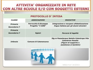 PROTOCOLLO D’ INTESA
CLASSI ASSOCIAZIONI INIZIATIVE
Primaria
Secondaria I°
Parrocchia S.Giuseppe
Progetto “I CARE”
Integrazione e recupero alfabetizzazione
lingua italiana per gli alunni stranieri
Primaria
Secondaria I° Agesci Percorsi di legalità
Infanzia Comune di Catenanuova
Sig.re Passalacqua Natalia Calantropo Vita
Calandrino Rosalia
(Figure di supporto e
assistenza ai bambini)
VERICA P.O.F 2014/2015
 