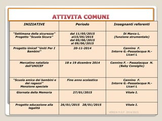 INIZIATIVE Periodo Insegnanti referenti
“Settimana della sicurezza”
Progetto “Scuola Sicura”
dal 11/05/2015
al15/05/2015
dal 05/06/2015
al 09/06/2015
Di Marco L.
(funzione strumentale)
Progetto Unicef “Uniti Per I
Bambini”
20-11-2014 Cannino F.
Intorre G.-Passalacqua N.-
Licari L
Mercatino natalizio
dell’UNICEF
18 e 19 dicembre 2014 Cannino F. - Passalacqua N.
(Baby Consiglio)
“Scuola amica dei bambini e
dei ragazzi”
Menzione speciale
Fine anno scolastico Cannino F.
Intorre G.-Passalacqua N.-
Licari L
Giornata della Memoria 27/01/2015 Vitale I.
Progetto educazione alla
legalità
26/01/2015 28/01/2015 Vitale I.
VERICA P.O.F 2014/2015
 