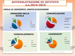 VERICA P.O.F 2014/2015
LIVELLO DI GRADIMENTO : GRAFICI DI RILEVAZIONE
40%
2%
43%
15%
IMMAGINE DELLA
SCUOLA
si
no
in parte
omesse
29%
59%
0%
12%
COMUNICAZIONI
con qualche
criticità
positiva
eccellente
omesse
67%3%
21%
9%
COINVOLGIMENTO
si
no
in parte
omesse
74%
7%
12%
7%
LEADERSHIP
si
no
in parte
omesse
 