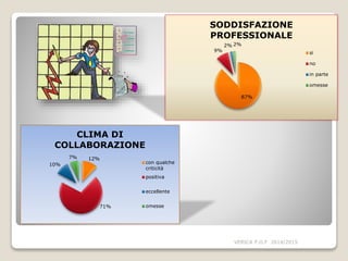 VERICA P.O.F 2014/2015
12%
71%
10%
7%
CLIMA DI
COLLABORAZIONE
con qualche
criticità
positiva
eccellente
omesse
87%
9%
2% 2%
SODDISFAZIONE
PROFESSIONALE
si
no
in parte
omesse
 