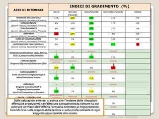 AREE DI INTERESSE
INDICI DI GRADIMENTO (%)
non so non sono
d’accordo
sono d’accordo sono molto d’accordo omesse
IMMAGINE DELLA SCUOLA
(docenti Infanzia,, Secondaria,Primaria)
12% 22% 46% 15% 5%
COMUNICAZIONI
(docenti Infanzia,, Secondaria,Primaria)
4% 11% 56% 17% 4%
COINVOLGIMENTO
(docenti Infanzia,, Secondaria,Primaria)
8% 16% 57% 15% 4%
LEADERSHIP
(docenti Infanzia,, Secondaria,Primaria)
11% 24% 51% 8% 6%
CLIMA DI COLLABORAZIONE
(docenti Infanzia,, Secondaria,Primaria)
5% 5% 60% 14% 6%
SODDISFAZIONE PROFESSIONALE
(docenti Infanzia, Secondaria,Primaria)
6% 19% 36% 31% 8%
IMMAGINE COMPLESSIVA DELLA SCUOLA
O.O.C.C/responsabilità/Iniziative
SI NO IN PARTE OMESSE
40% 2% 43% 15%
COMUNICAZIONI
Dirigenza/Segreteria/Collaboratori/Sito
CON QUALCHE
CRITICITÀ
POSITIVA ECCELLENTE OMESSE
29% 59% 0% 12%
COINVOLGIMENTO
Scelte educative/famiglia/consigli di
classe/interclasse/sezione
SI NO IN PARTE OMESSE
67% 3% 21% 9%
LEADERSHIP
Dirigente Scolastico/Staff di
Dirigenza/valorizzazione
incarichi/riconoscimento impegno
SI NO IN PARTE OMESSE
74% 7% 12% 9%
CLIMA DI COLLABORAZIONE
Dirigenza/docenti/rapporti fra le
componenti
CON QUALCHE
CRITICITÀ
POSITIVA ECCELLENTE OMESSE
12% 71% 10% 7%
SODDISFAZIONE PROFESSIONALE
SI NO IN PARTE OMESSE
87% 9% 2% 2%
VERICA P.O.F 2014/2015
Dalle valutazioni emerse si evince che l’insieme delle rilevazioni
effettuate promuoverà sen’altro una consapevolezza comune su cui
costruire un Piano dell’Offerta Formativa orientato al miglioramento,
facendo leva sulla responsabilizzazione e sulla professionalità di ogni
soggetto appartenente alla scuola.
 