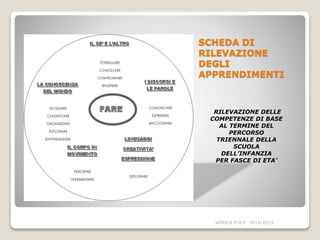 SCHEDA DI
RILEVAZIONE
DEGLI
APPRENDIMENTI
RILEVAZIONE DELLE
COMPETENZE DI BASE
AL TERMINE DEL
PERCORSO
TRIENNALE DELLA
SCUOLA
DELL’INFANZIA
PER FASCE DI ETA’
VERICA P.O.F 2014/2015
 