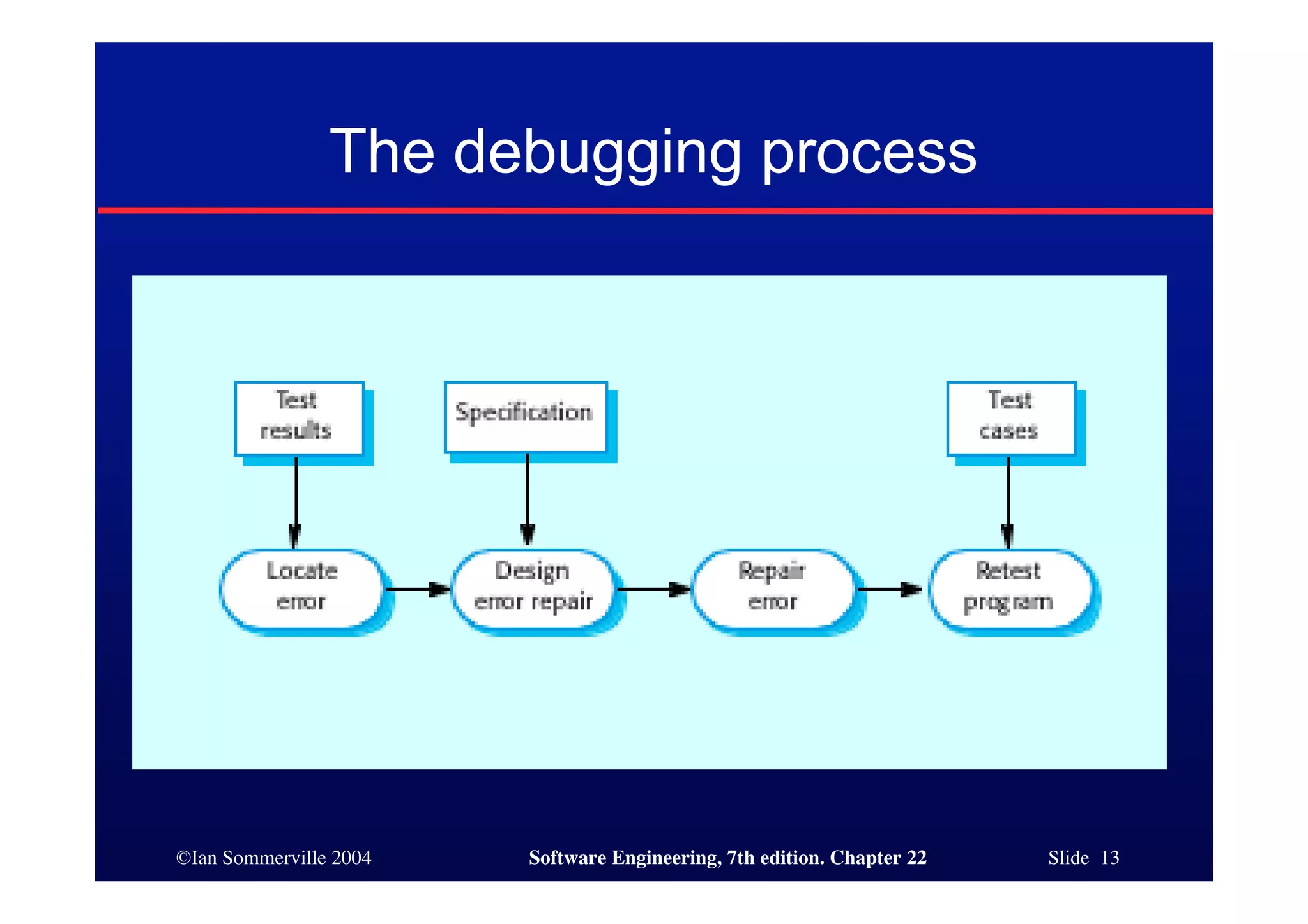 The debugging process




©Ian Sommerville 2004   Software Engineering, 7th edition. Chapter 22   Slide 13
 