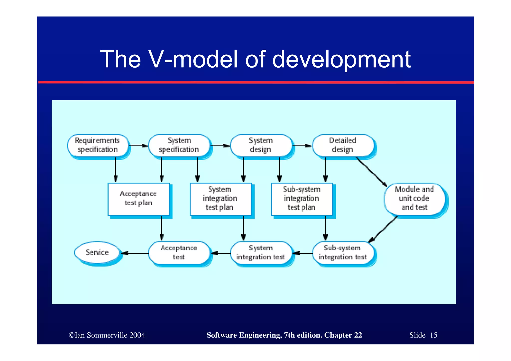 The V-model of development




©Ian Sommerville 2004   Software Engineering, 7th edition. Chapter 22   Slide 15
 