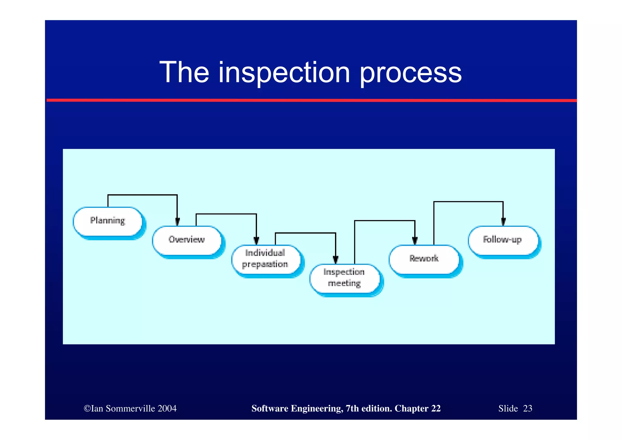 The inspection process




©Ian Sommerville 2004   Software Engineering, 7th edition. Chapter 22   Slide 23
 