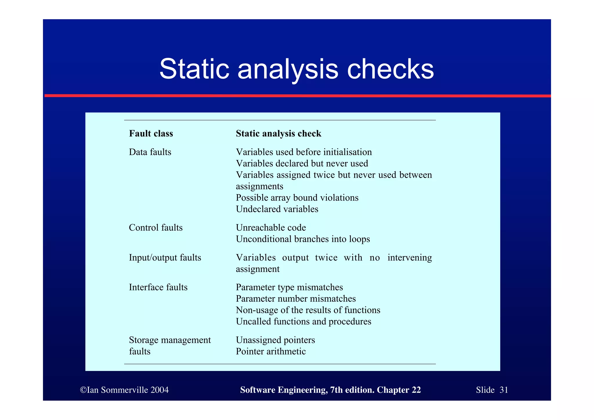 Static analysis checks

           Fault class           Static analysis check
           Data faults           Variables used before initialisation
                                 Variables declared but never used
                                 Variables assigned twice but never used between
                                 assignments
                                 Possible array bound violations
                                 Undeclared variables
           Control faults        Unreachable code
                                 Unconditional branches into loops
           Input/output faults   Variables output twice with no intervening
                                 assignment
           Interface faults      Parameter type mismatches
                                 Parameter number mismatches
                                 Non-usage of the results of functions
                                 Uncalled functions and procedures
           Storage management    Unassigned pointers
           faults                Pointer arithmetic


©Ian Sommerville 2004             Software Engineering, 7th edition. Chapter 22    Slide 31
 