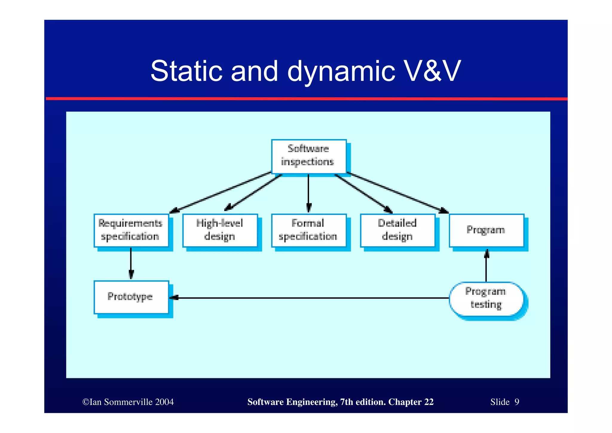 Static and dynamic V&V




©Ian Sommerville 2004   Software Engineering, 7th edition. Chapter 22   Slide 9
 