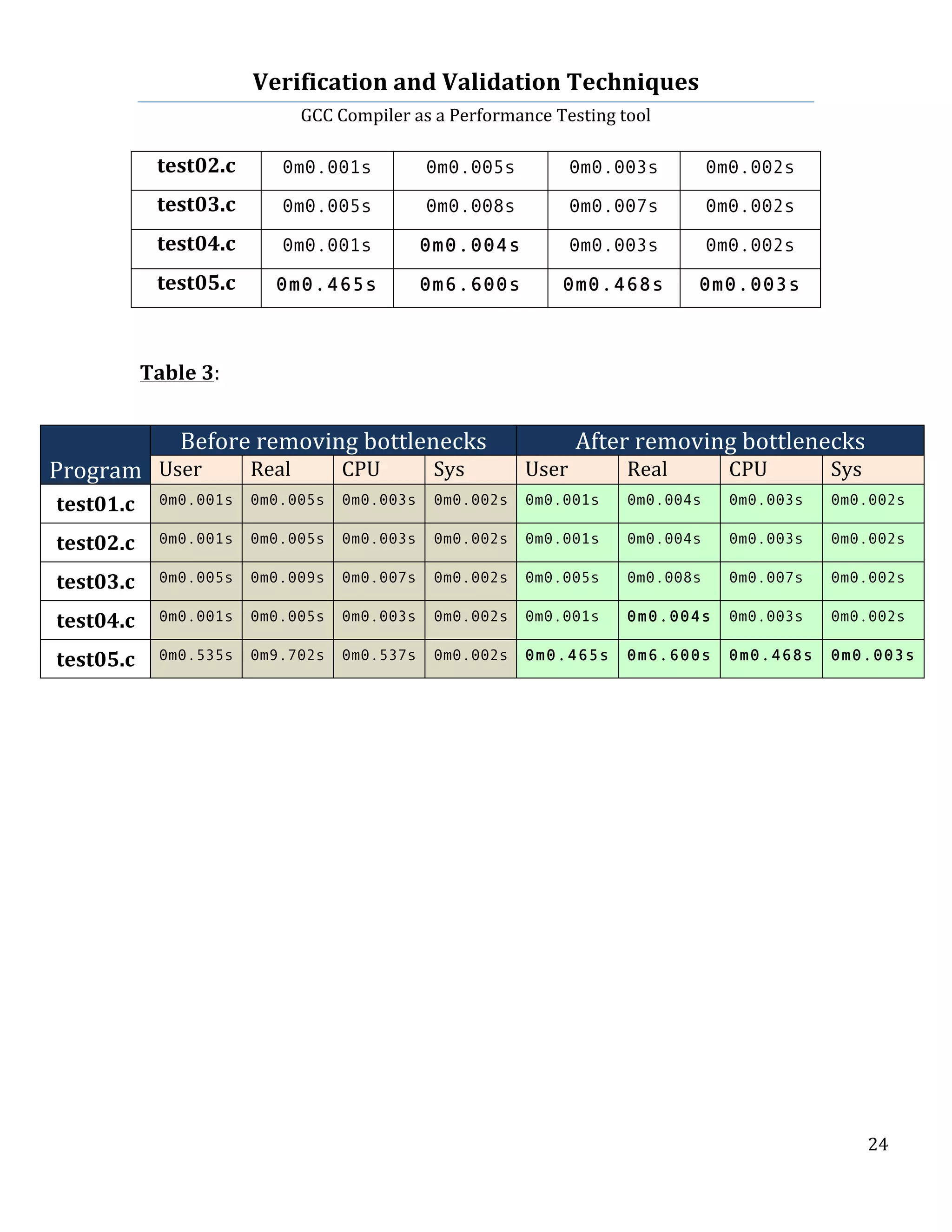 Verification	
  and	
  Validation	
  Techniques	
  
GCC	
  Compiler	
  as	
  a	
  Performance	
  Testing	
  tool	
  
	
  
	
   	
   	
   24	
  
	
  
test02.c	
   0m0.001s	
   0m0.005s	
   0m0.003s	
   0m0.002s	
  
test03.c	
   0m0.005s	
   0m0.008s	
   0m0.007s	
   0m0.002s 	
  
test04.c	
   0m0.001s	
   0m0.004s	
   0m0.003s	
   0m0.002s	
  
test05.c	
   0m0.465s	
   0m6.600s	
   0m0.468s	
   0m0.003s	
  
	
  
	
  
Table	
  3:	
  
	
  
	
  
Program	
  
Before	
  removing	
  bottlenecks	
   After	
  removing	
  bottlenecks	
  
User	
   Real	
   CPU	
   Sys	
   User	
   Real	
   CPU	
   Sys	
  
test01.c	
   0m0.001s	
   0m0.005s	
   0m0.003s	
   0m0.002s	
   0m0.001s	
   0m0.004s	
   0m0.003s	
   0m0.002s	
  
test02.c	
   0m0.001s	
   0m0.005s	
   0m0.003s	
   0m0.002s	
   0m0.001s	
   0m0.004s	
   0m0.003s	
   0m0.002s	
  
test03.c	
   0m0.005s	
   0m0.009s	
   0m0.007s	
   0m0.002s	
   0m0.005s	
   0m0.008s	
   0m0.007s	
   0m0.002s 	
  
test04.c	
   0m0.001s	
   0m0.005s	
   0m0.003s	
   0m0.002s	
   0m0.001s	
   0m0.004s	
   0m0.003s	
   0m0.002s	
  
test05.c	
   0m0.535s	
   0m9.702s	
   0m0.537s	
   0m0.002s	
   0m0.465s	
   0m6.600s	
   0m0.468s	
   0m0.003s	
  
	
  
	
  
	
  
	
  
	
  
	
  
	
  
	
  
	
  
	
  
	
  
	
  
	
  
	
  
	
  
 