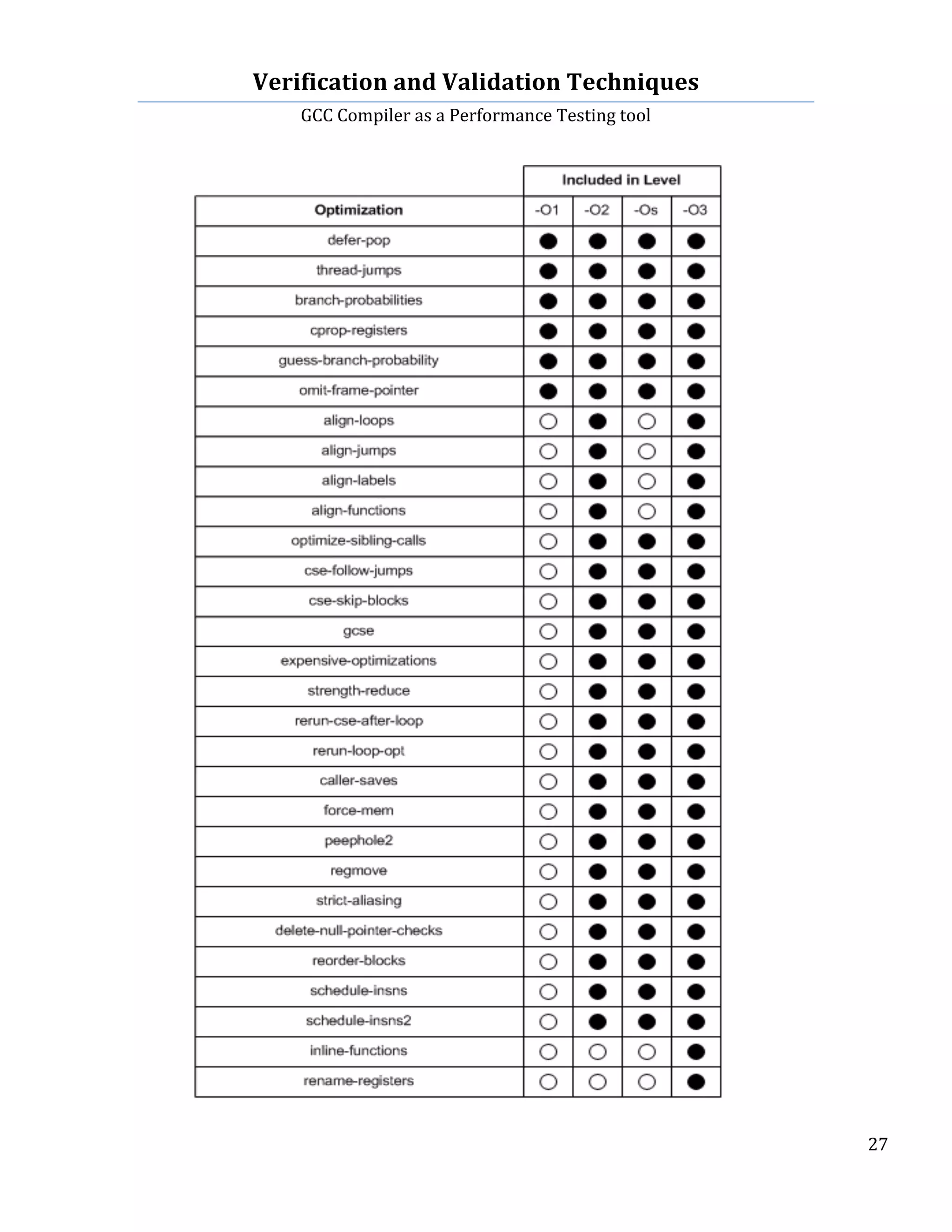 Verification	
  and	
  Validation	
  Techniques	
  
GCC	
  Compiler	
  as	
  a	
  Performance	
  Testing	
  tool	
  
	
  
	
   	
   	
   27	
  
	
  
	
  
	
  
	
  
	
  
	
  
	
  
	
  
	
  
	
  
	
  
	
  
	
  
	
  
	
  
	
  
	
  
	
  
	
  
	
  
	
  
	
  
	
  
	
  
	
  
	
  
	
  
	
  
	
  
	
  
 