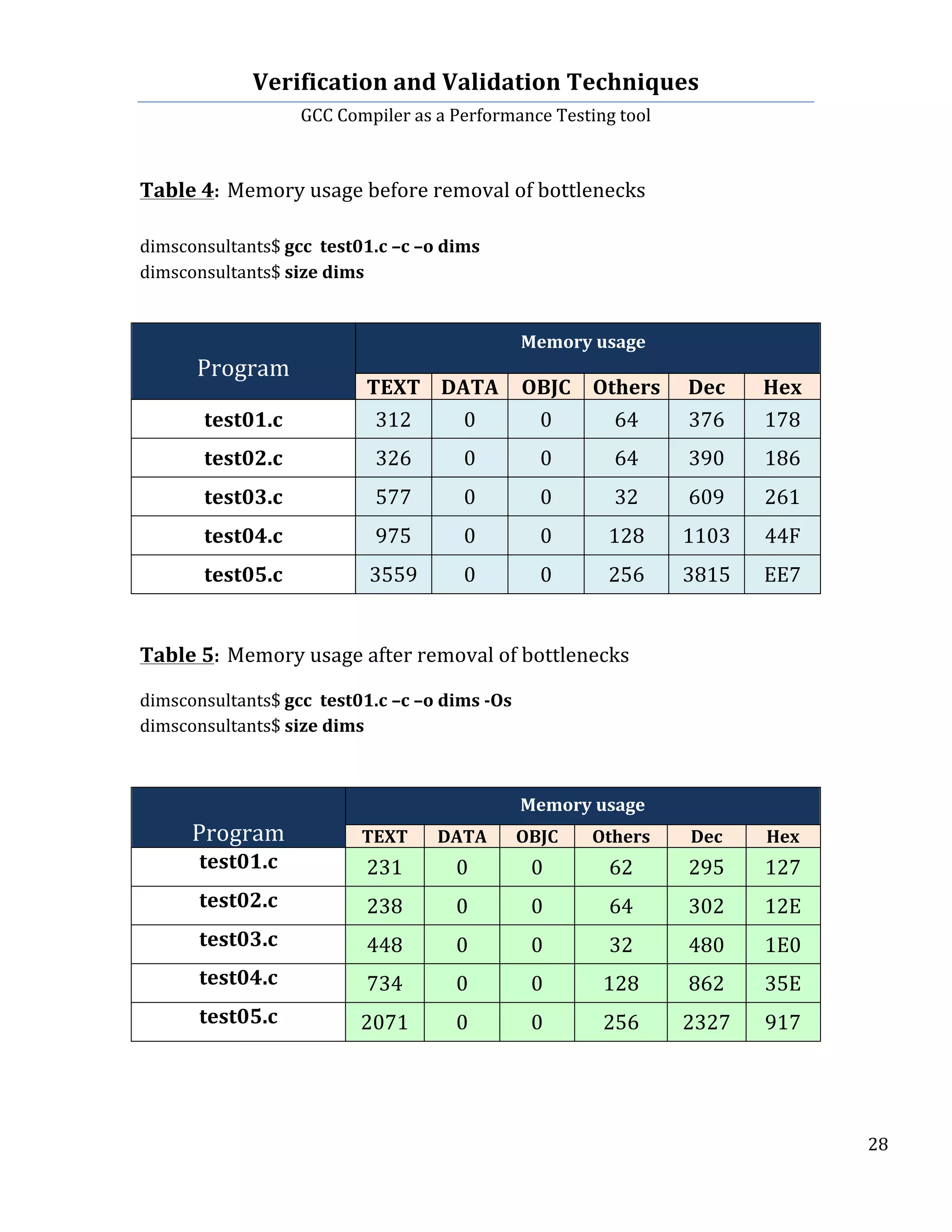 Verification	
  and	
  Validation	
  Techniques	
  
GCC	
  Compiler	
  as	
  a	
  Performance	
  Testing	
  tool	
  
	
  
	
   	
   	
   28	
  
	
  
	
  
Table	
  4:	
  Memory	
  usage	
  before	
  removal	
  of	
  bottlenecks	
  
	
  
dimsconsultants$	
  gcc	
  	
  test01.c	
  –c	
  –o	
  dims	
  	
  	
  
dimsconsultants$	
  size	
  dims	
  
	
  
	
  
Program	
  
	
  
Memory	
  usage	
  
TEXT	
   DATA	
   OBJC	
   Others	
   Dec	
   Hex	
  
test01.c	
   312	
   0	
   0	
   64	
   376	
   178	
  
test02.c	
   326	
   0	
   0	
   64	
   390	
   186	
  
test03.c	
   577	
   0	
   0	
   32	
   609	
   261	
  
test04.c	
   975	
   0	
   0	
   128	
   1103	
   44F	
  
test05.c	
   3559	
   0	
   0	
   256	
   3815	
   EE7	
  
	
  
	
  
	
  
Table	
  5:	
  Memory	
  usage	
  after	
  removal	
  of	
  bottlenecks	
  
	
  
dimsconsultants$	
  gcc	
  	
  test01.c	
  –c	
  –o	
  dims	
  -­‐Os	
  	
  
dimsconsultants$	
  size	
  dims	
  
	
  
	
  
	
  
Program	
  
	
  
Memory	
  usage	
  	
  
TEXT	
   DATA	
   OBJC	
   Others	
   Dec	
   Hex	
  
test01.c	
   231	
   0	
   0	
   62	
   295	
   127	
  
test02.c	
   238	
   0	
   0	
   64	
   302	
   12E	
  
test03.c	
   448	
   0	
   0	
   32	
   480	
   1E0	
  
test04.c	
   734	
   0	
   0	
   128	
   862	
   35E	
  
test05.c	
   2071	
   0	
   0	
   256	
   2327	
   917	
  
	
  
	
  
 