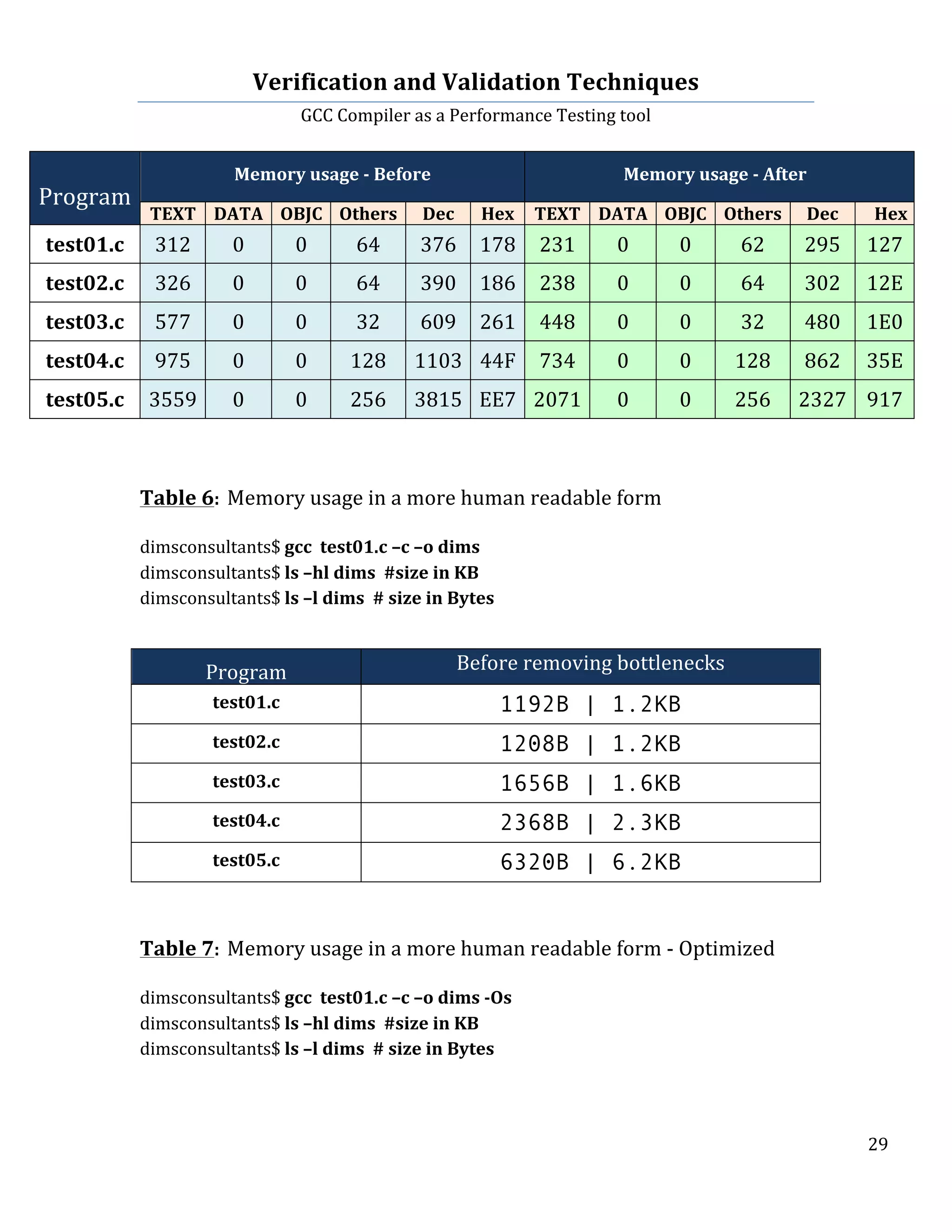 Verification	
  and	
  Validation	
  Techniques	
  
GCC	
  Compiler	
  as	
  a	
  Performance	
  Testing	
  tool	
  
	
  
	
   	
   	
   29	
  
	
  
	
  
Program	
  
Memory	
  usage	
  -­‐	
  Before	
   Memory	
  usage	
  -­‐	
  After	
  
TEXT	
   DATA	
   OBJC	
   Others	
   Dec	
   Hex	
   TEXT	
   DATA	
   OBJC	
   Others	
   Dec	
   Hex	
  
test01.c	
   312	
   0	
   0	
   64	
   376	
   178	
   231	
   0	
   0	
   62	
   295	
   127	
  
test02.c	
   326	
   0	
   0	
   64	
   390	
   186	
   238	
   0	
   0	
   64	
   302	
   12E	
  
test03.c	
   577	
   0	
   0	
   32	
   609	
   261	
   448	
   0	
   0	
   32	
   480	
   1E0	
  
test04.c	
   975	
   0	
   0	
   128	
   1103	
   44F	
   734	
   0	
   0	
   128	
   862	
   35E	
  
test05.c	
   3559	
   0	
   0	
   256	
   3815	
   EE7	
   2071	
   0	
   0	
   256	
   2327	
   917	
  
	
  
	
  
Table	
  6:	
  Memory	
  usage	
  in	
  a	
  more	
  human	
  readable	
  form	
  
	
  
dimsconsultants$	
  gcc	
  	
  test01.c	
  –c	
  –o	
  dims	
  	
  
dimsconsultants$	
  ls	
  –hl	
  dims	
  	
  #size	
  in	
  KB	
  	
  
dimsconsultants$	
  ls	
  –l	
  dims	
  	
  #	
  size	
  in	
  Bytes	
  	
  	
  
	
   	
  
Program	
   Before	
  removing	
  bottlenecks	
  
test01.c	
   1192B | 1.2KB	
  
test02.c	
   1208B | 1.2KB	
  
test03.c	
   1656B | 1.6KB	
  
test04.c	
   2368B | 2.3KB	
  
test05.c	
   6320B | 6.2KB	
  
	
  
	
  
	
  
Table	
  7:	
  Memory	
  usage	
  in	
  a	
  more	
  human	
  readable	
  form	
  -­‐	
  Optimized	
  
	
  
dimsconsultants$	
  gcc	
  	
  test01.c	
  –c	
  –o	
  dims	
  -­‐Os	
  	
  
dimsconsultants$	
  ls	
  –hl	
  dims	
  	
  #size	
  in	
  KB	
  	
  
dimsconsultants$	
  ls	
  –l	
  dims	
  	
  #	
  size	
  in	
  Bytes	
  	
  	
  
	
  
 