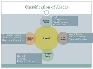 Verification and valuation of assets and liabilities | PPTX
