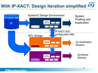 With IP-XACT: Design iteration simplified
15
Co-Verification
Solution
Synthesis
Solution
CPU
CPU
CPU
I
System
Profiling and
ExplorationCPUCPUYour IPIP
IP-XACT XML
SystemC Design Environment
RTL Design
IP-XACT SoC
configuration XML
 