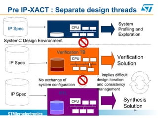 Pre IP-XACT : Separate design threads
14
Verification
Solution
Synthesis
Solution
RTLIP Spec
CPU
CPU
CPU
No exchange of
system configuration
… implies difficult
design iteration
and consistency
management
System
Profiling and
Exploration
CPUCPUIP Spec
SystemC Design Environment
Verification TB
IP Spec
 