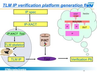 17
IP spec
IP-XACT
IP-XACT Tool
TLM skeleton
Tool Verification Plt
TLM IP verification platform generation flow
TLM IP
IP
Database
DUT
ROUTER
C test
HOST Test Env
IPIP
IP
 