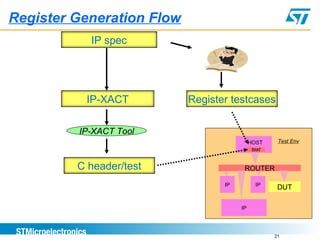 21
IP spec
IP-XACT
IP-XACT Tool
C header/test
Register Generation Flow
Register testcases
DUT
ROUTER
test
HOST Test Env
IPIP
IP
 
