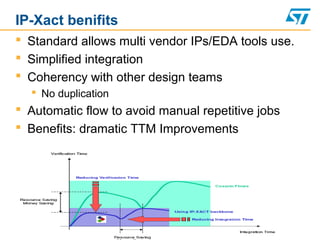 IP-Xact benifits
 Standard allows multi vendor IPs/EDA tools use.
 Simplified integration
 Coherency with other design teams
 No duplication
 Automatic flow to avoid manual repetitive jobs
 Benefits: dramatic TTM Improvements
23
 