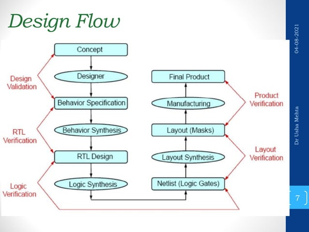 Verification flow and_planning_vlsi_design | PDF