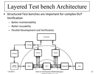 Layered Test bench Architecture
• Structured Test benches are important for complex DUT
Verification
– Better maintainability
– Better reusability
– Parallel Development and Verification
1/4/2016 Intro to Verification Methodologies - 12
 