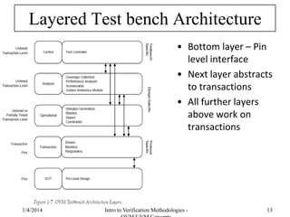Layered Test bench Architecture
• Bottom layer – Pin
level interface
• Next layer abstracts
to transactions
• All further layers
above work on
transactions
1/4/2016 Intro to Verification Methodologies - 13
 