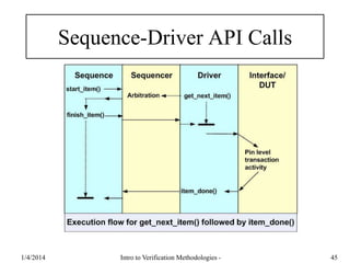Sequence-Driver API Calls
1/4/2016 Intro to Verification Methodologies - 45
 