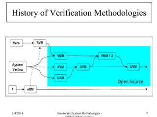 History of Verification Methodologies
1/4/2016 Intro to Verification Methodologies - 7
 