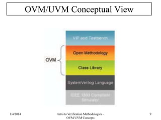 OVM/UVM Conceptual View
1/4/2016 Intro to Verification Methodologies -
OVM/UVM Concepts
9
 