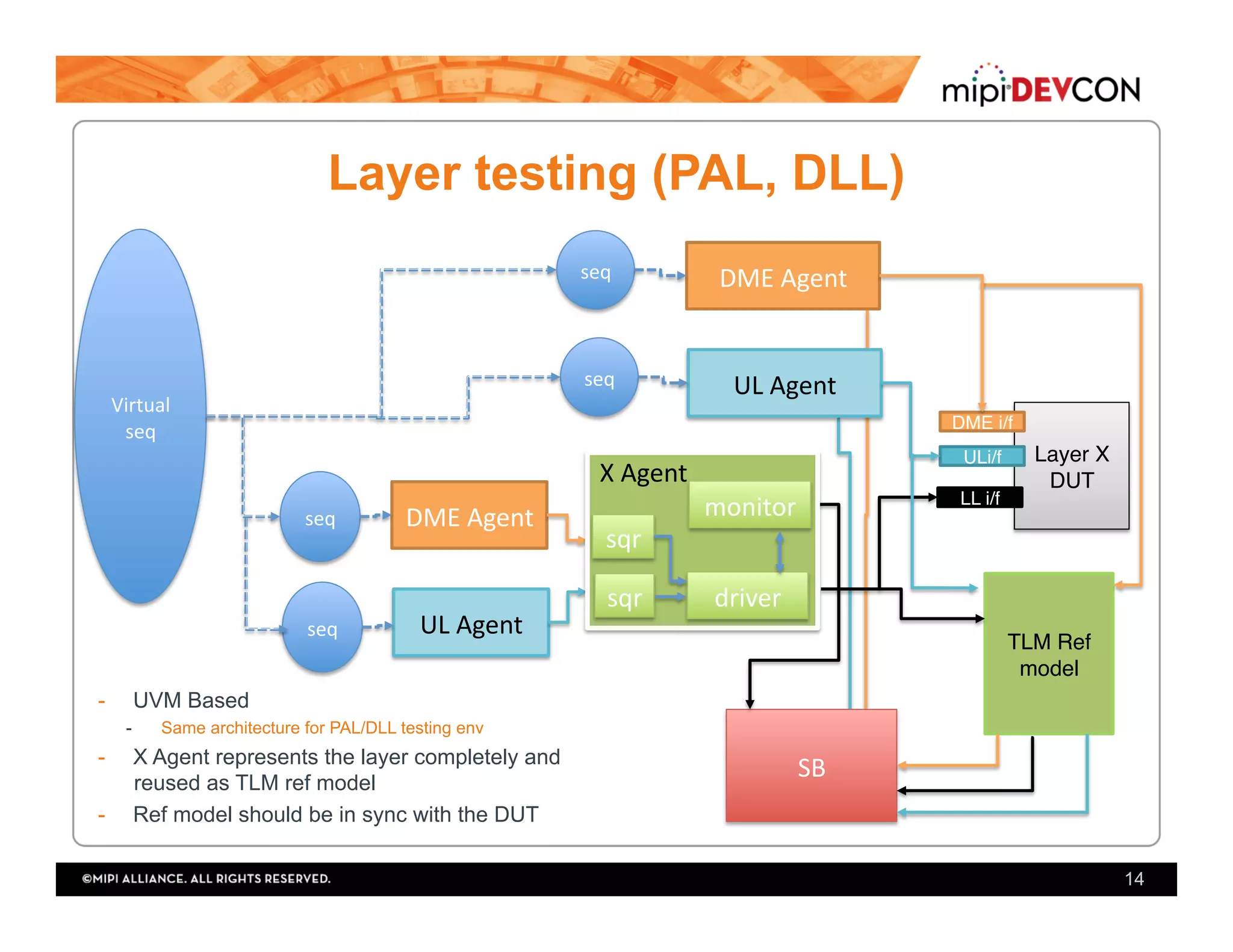 Layer testing (PAL, DLL)
14
DME	Agent	
UL	Agent	
Layer X
DUT
DME i/f
ULi/f
LL i/f
DME	Agent	
UL	Agent	
TLM Ref
model
SB	
seq	
seq	
seq	
seq	
Virtual	
seq	
-  UVM Based
-  Same architecture for PAL/DLL testing env
-  X Agent represents the layer completely and
reused as TLM ref model
-  Ref model should be in sync with the DUT
monitor	
driver	sqr	
sqr	
X	Agent	
 