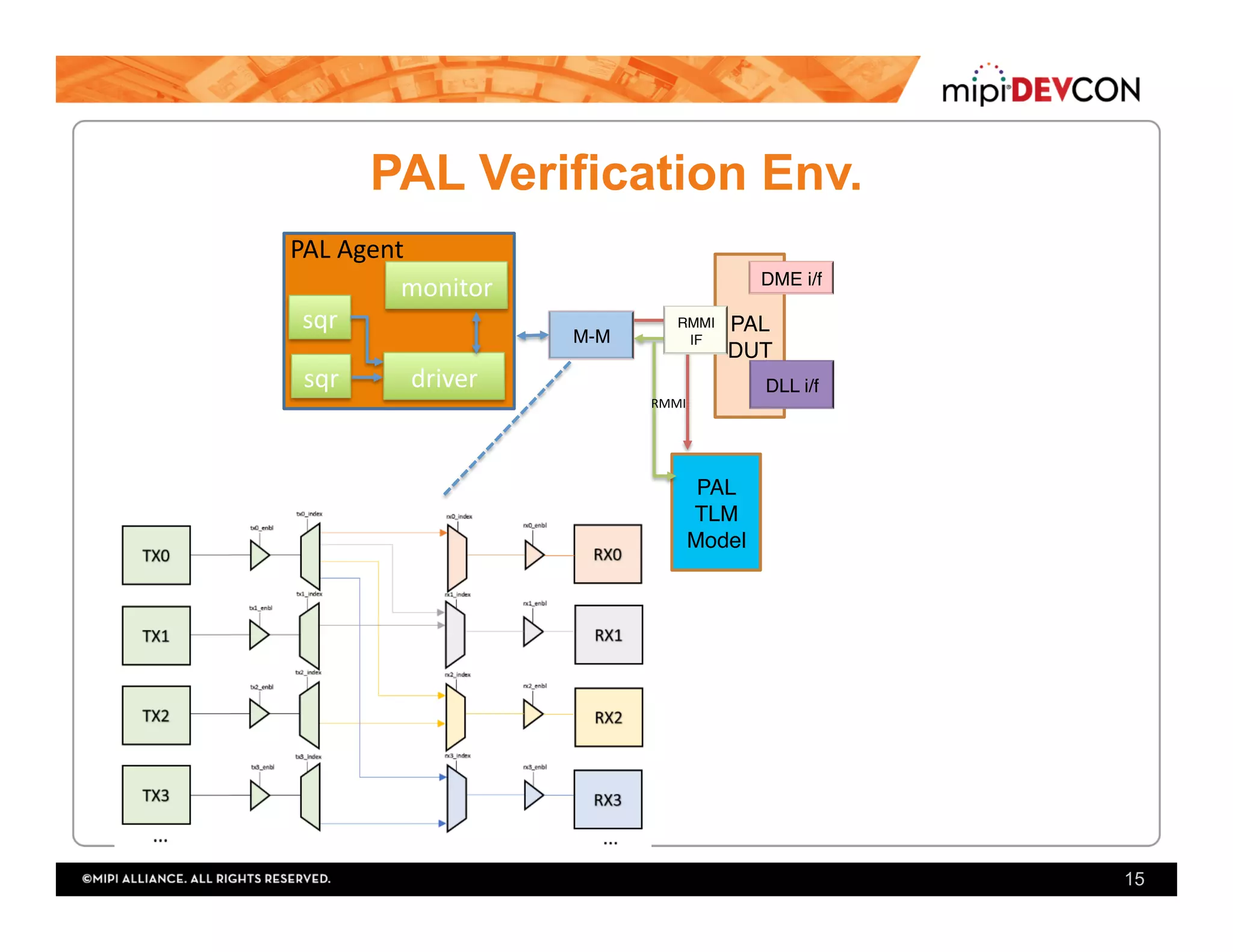 PAL Verification Env.
15
PAL
DUT
DME i/f
DLL i/f
M-M
PAL
TLM
Model
monitor	
driver	sqr	
sqr	
RMMI	
RMMI
IF
PAL	Agent	
 