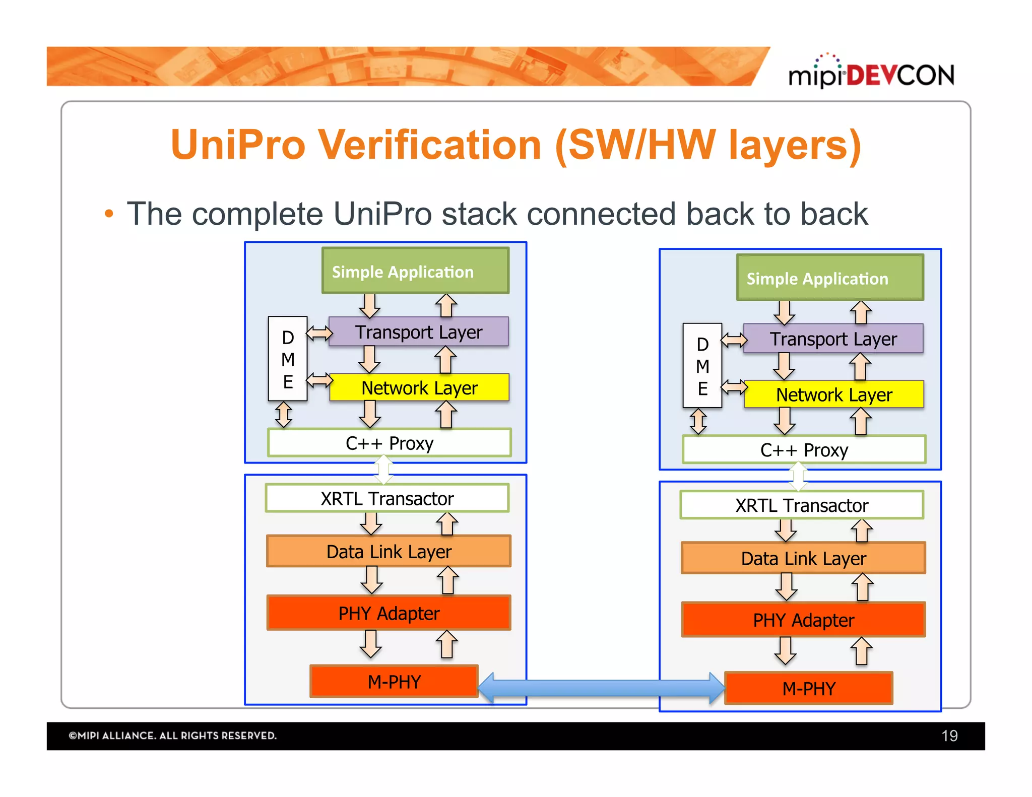 UniPro Verification (SW/HW layers)
•  The complete UniPro stack connected back to back
19
Transport Layer
Network Layer
Data Link Layer
PHY Adapter
D
M
E
Simple	Applica'on
C++ Proxy
XRTL Transactor
M-PHY
Transport Layer
Network Layer
Data Link Layer
PHY Adapter
D
M
E
Simple	Applica'on
C++ Proxy
XRTL Transactor
M-PHY
 