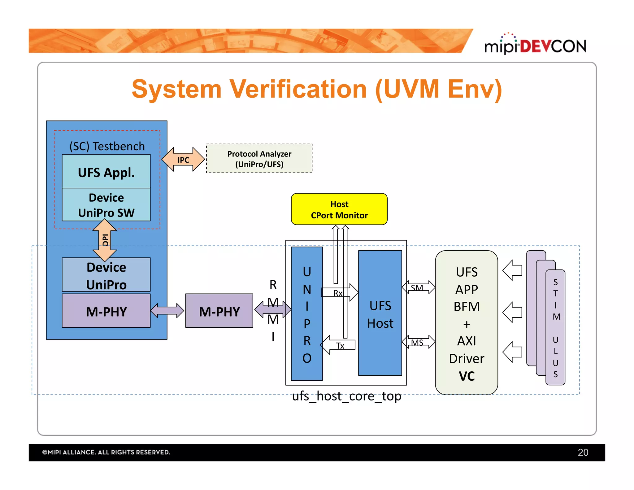 System Verification (UVM Env)
20
UFS	
APP		
BFM	
+	
AXI	
Driver	
VC	
S	
T	
I	
M
U	
L	
U	
S	
UFS	
Host		
M-PHY	
Device	
UniPro	
M-PHY	
R
M
M	
I	
Device	
UniPro	SW	
UFS	Appl.	
(SC)	Testbench	
IPC	
DPI	
U	
N	
I	
P	
R	
O	
Host	
CPort	Monitor	
MS	
SM	
Rx	
Tx	
ufs_host_core_top	
Protocol	Analyzer	
(UniPro/UFS)	
 