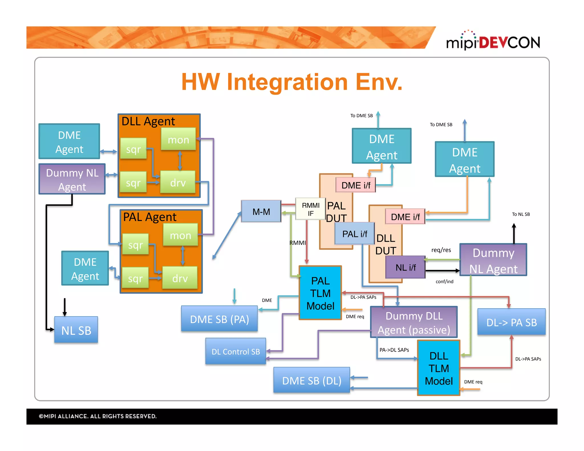 HW Integration Env.
PAL
DUT
DME i/f
DLL i/f
M-M
PAL
TLM
Model
RMMI
IF
RMMI	 DLL
DUT
DME i/f
NL i/f
PAL i/f
DME	
Agent	 DME	
Agent	
To	DME	SB	
To	DME	SB	
DME	req	
DLL
TLM
Model DME	req	
Dummy	
NL	Agent	
req/res	
conf/ind	
Dummy	DLL	
Agent	(passive)	
DLL	Agent	
Dummy	NL	
Agent	
DME	
Agent	
mon	
drv	sqr	
sqr	
DME	
Agent	
PAL	Agent	
mon	
drv	sqr	
sqr	
PA->DL	SAPs	
DL->	PA	SB	
DL->PA	SAPs	
DL->PA	SAPs	
DME	SB	(PA)	
DME	
DME	SB	(DL)	
NL	SB	
To	NL	SB	
DL	Control	SB	
 
