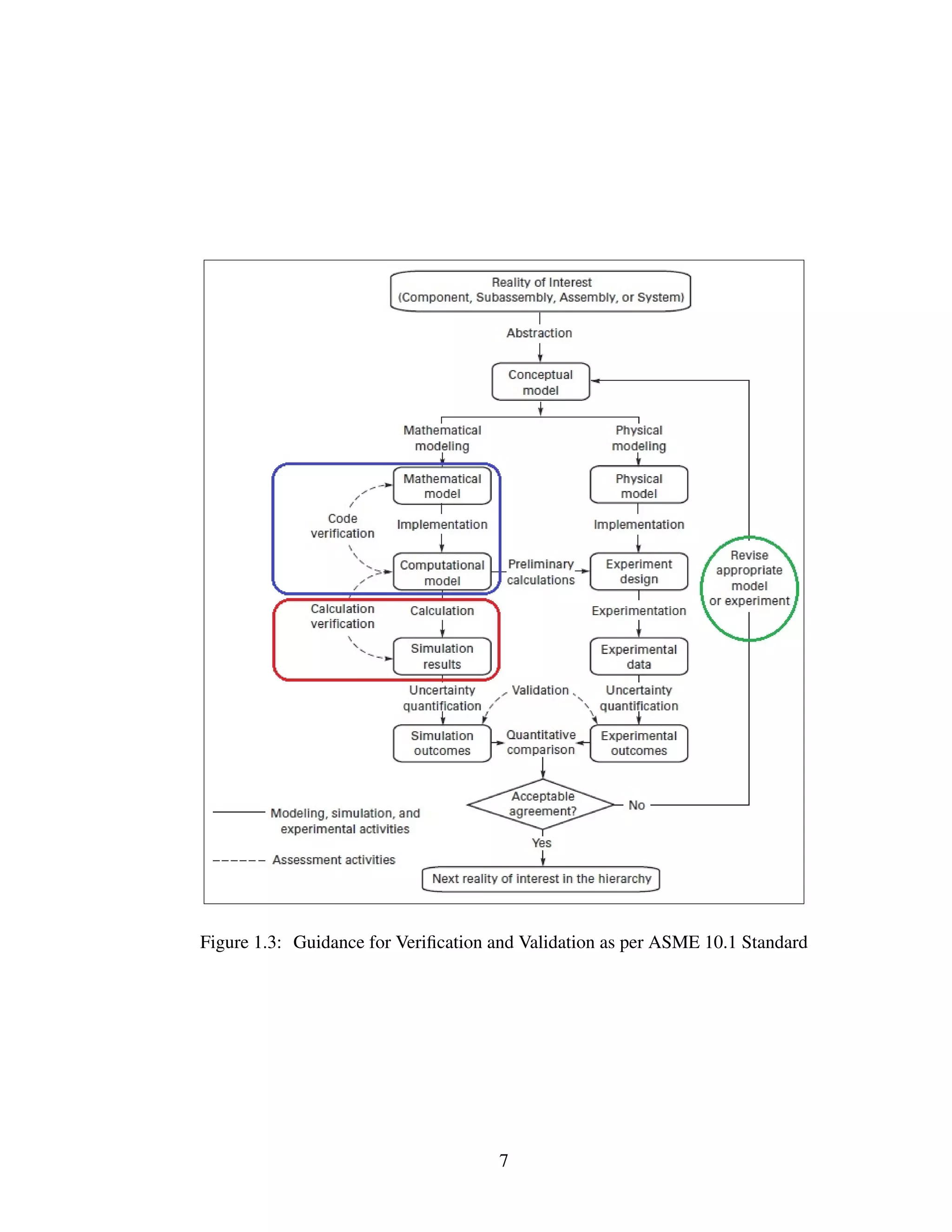 Figure 1.3: Guidance for Veriﬁcation and Validation as per ASME 10.1 Standard
7
 