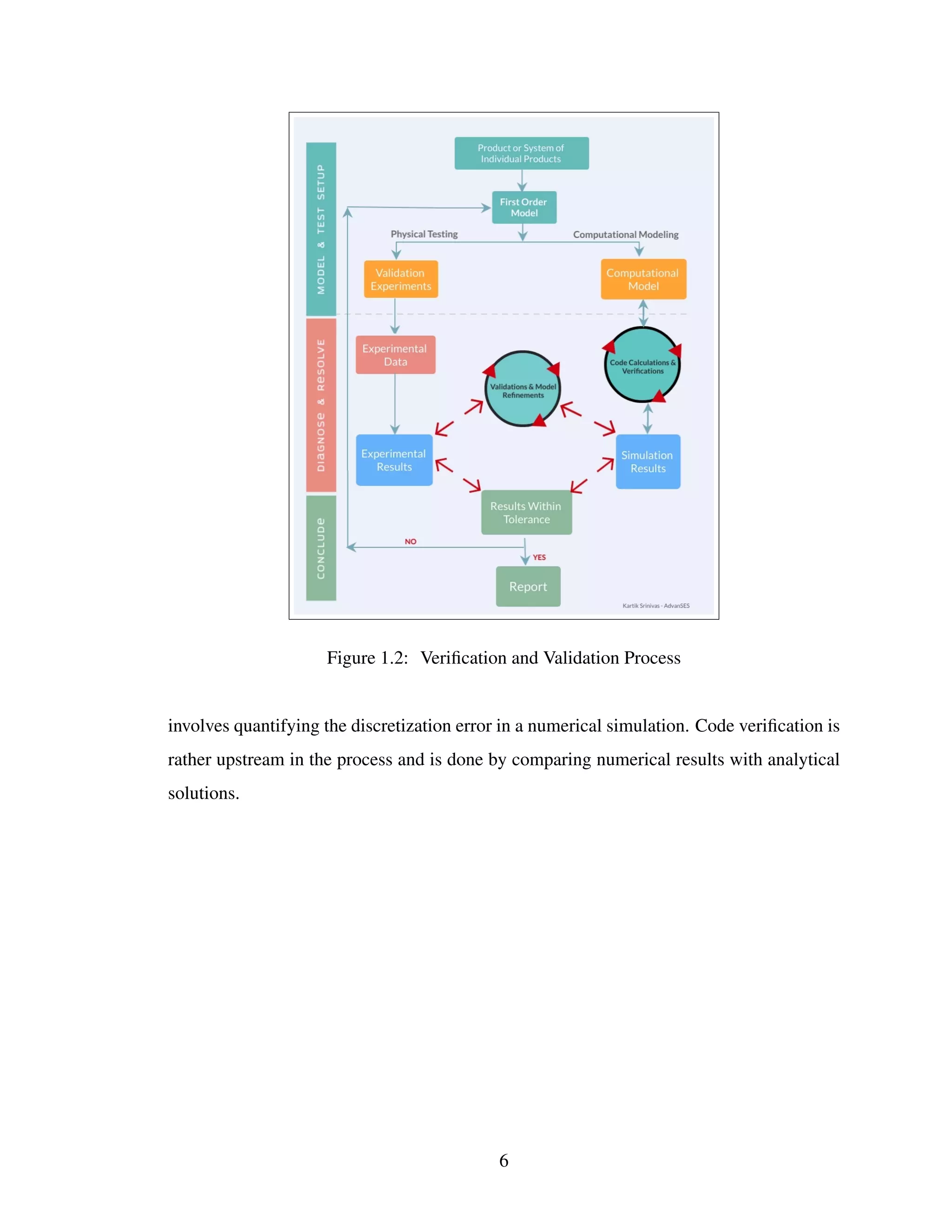 Figure 1.2: Veriﬁcation and Validation Process
involves quantifying the discretization error in a numerical simulation. Code veriﬁcation is
rather upstream in the process and is done by comparing numerical results with analytical
solutions.
6
 