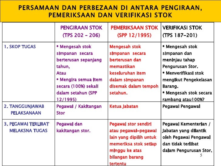 Laporan Verifikasi Stor